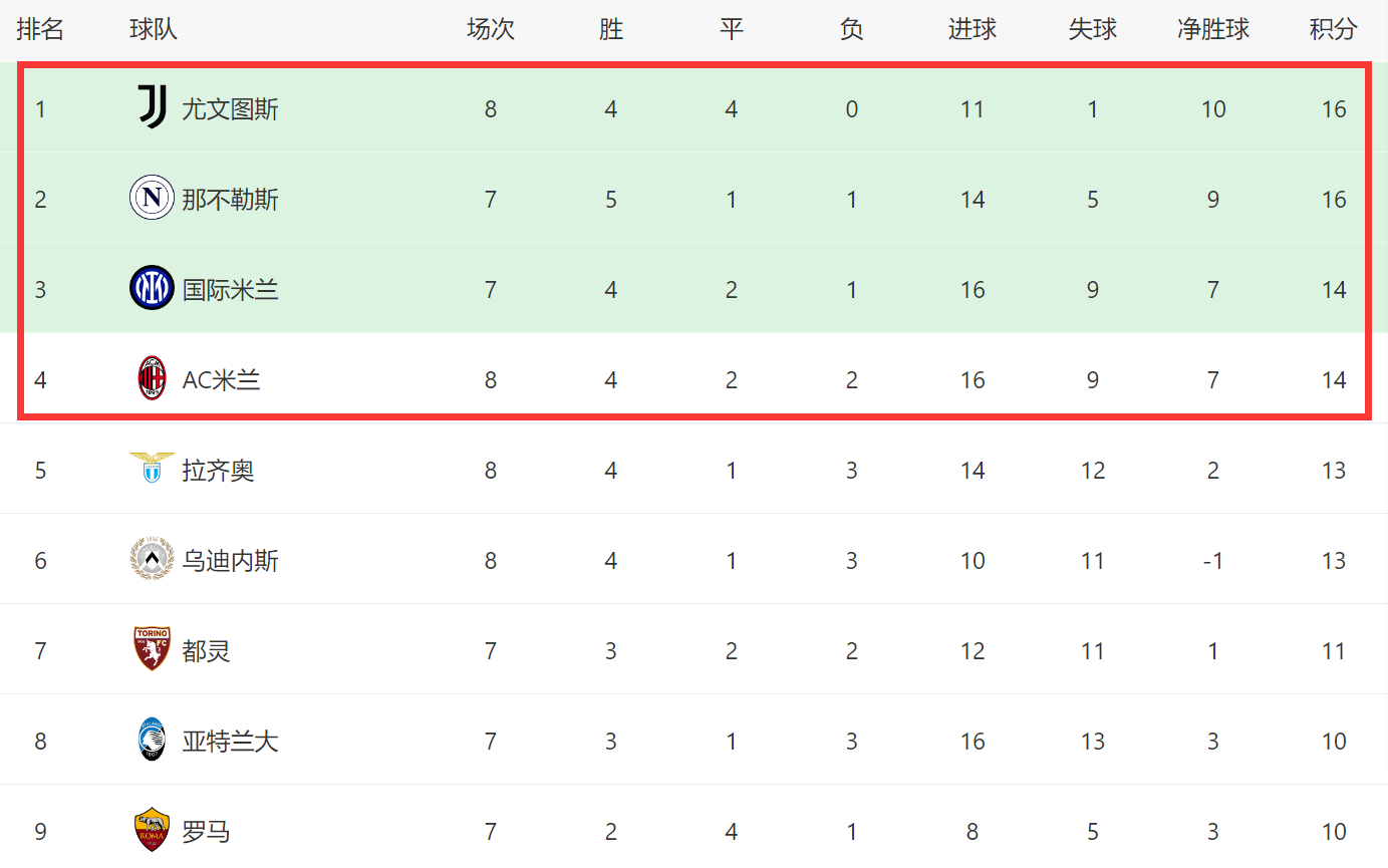 包含尤文图斯客场平局，与领头羊拉开积分差距的词条
