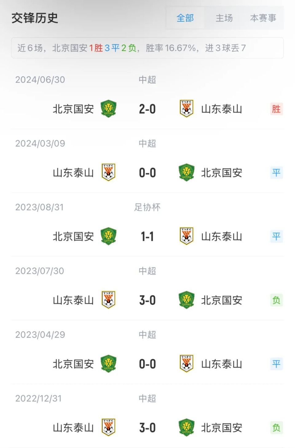 争冠利好！中超三甲仅国安赢球御林军有望半程前登顶榜