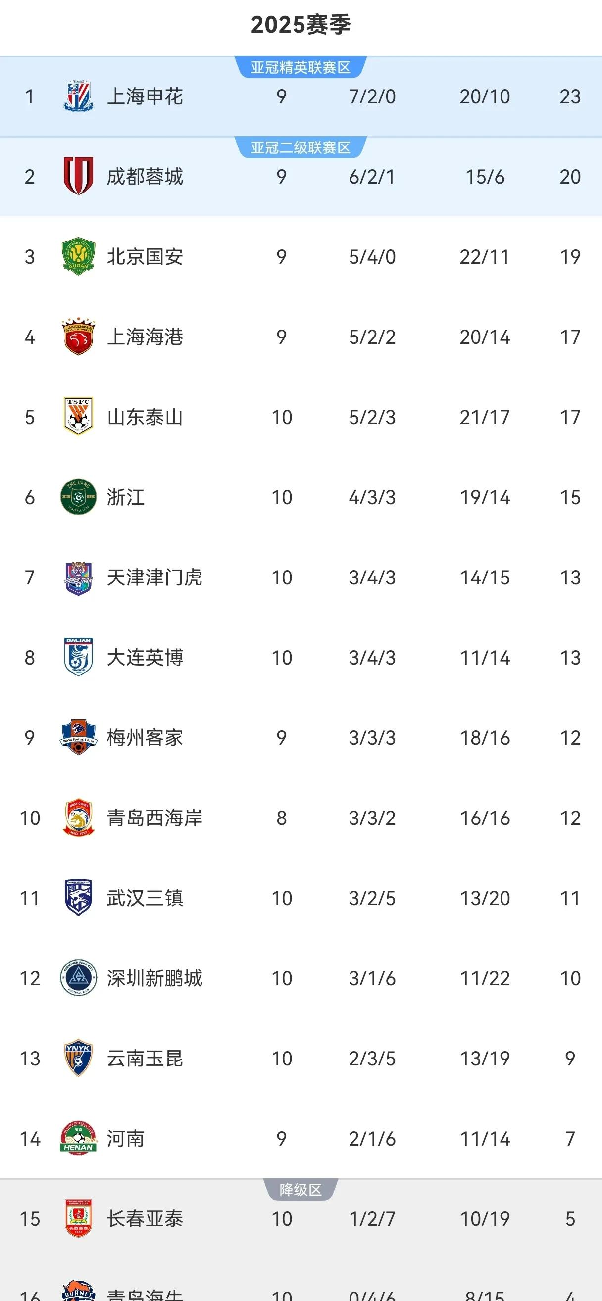 关于2-2！2-1！中超又乱了，国安不败重返第1，海港追平成都，泰山第5的信息