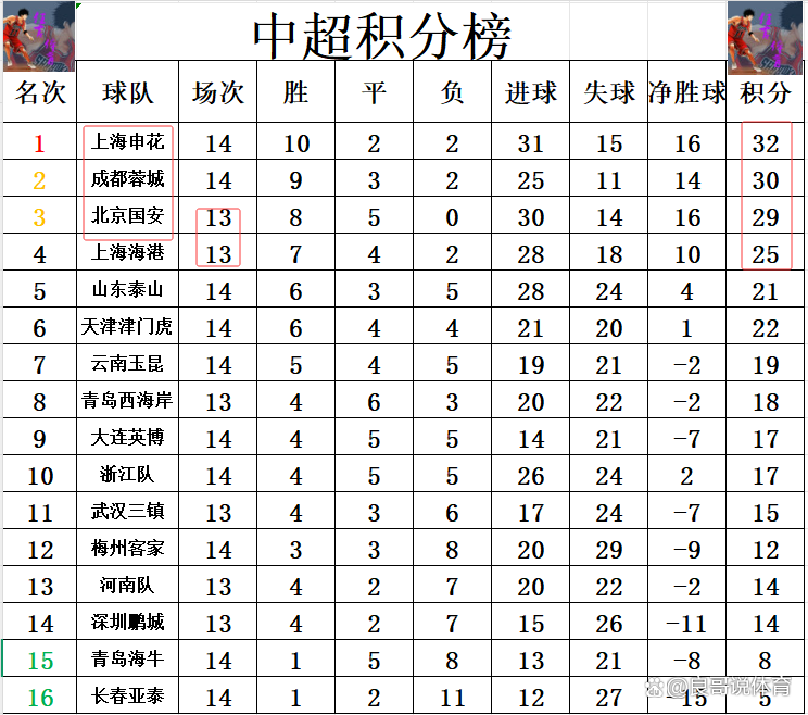 中超半程积分：国安申花竞争白热化5队挣扎保级的简单介绍